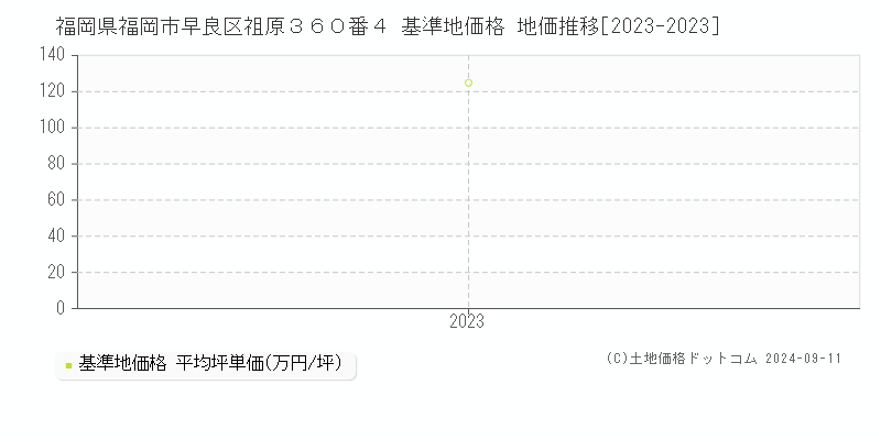 福岡県福岡市早良区祖原３６０番４ 基準地価格 地価推移[2023-2023]