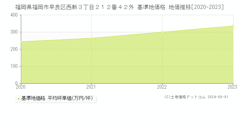 福岡県福岡市早良区西新３丁目２１２番４２外 基準地価格 地価推移[2020-2023]