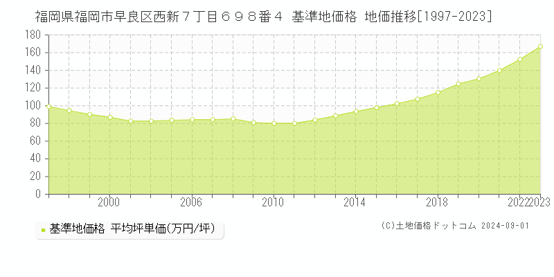 福岡県福岡市早良区西新７丁目６９８番４ 基準地価格 地価推移[1997-2023]