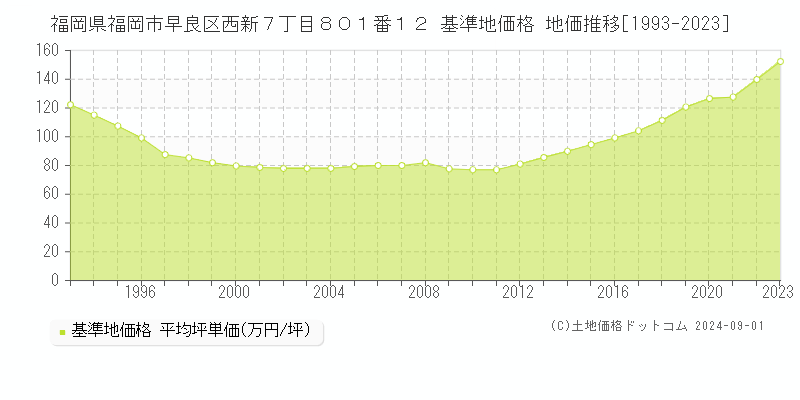 福岡県福岡市早良区西新７丁目８０１番１２ 基準地価 地価推移[1993-2024]