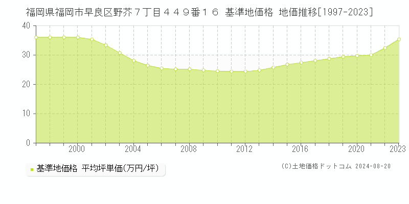 福岡県福岡市早良区野芥７丁目４４９番１６ 基準地価格 地価推移[1997-2023]