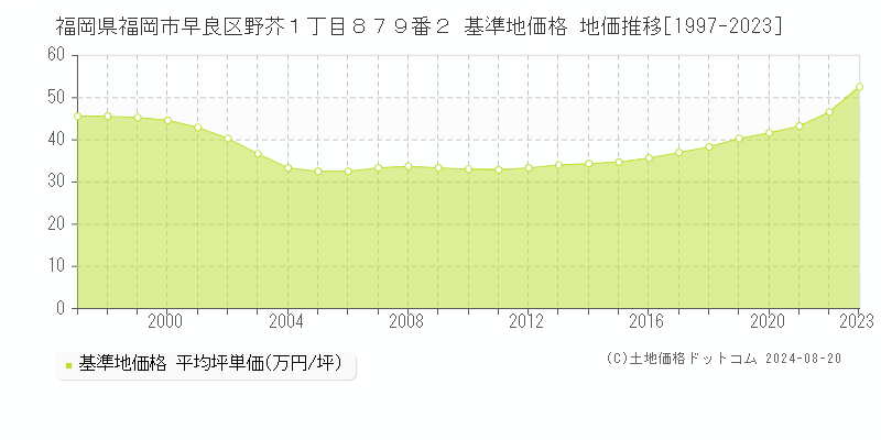 福岡県福岡市早良区野芥１丁目８７９番２ 基準地価格 地価推移[1997-2023]