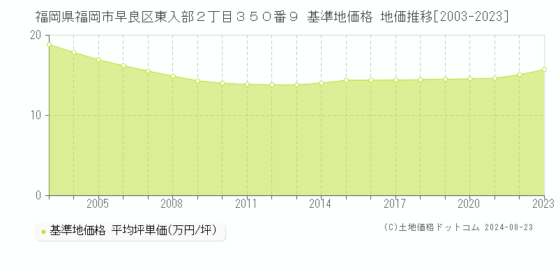 福岡県福岡市早良区東入部２丁目３５０番９ 基準地価 地価推移[2003-2024]