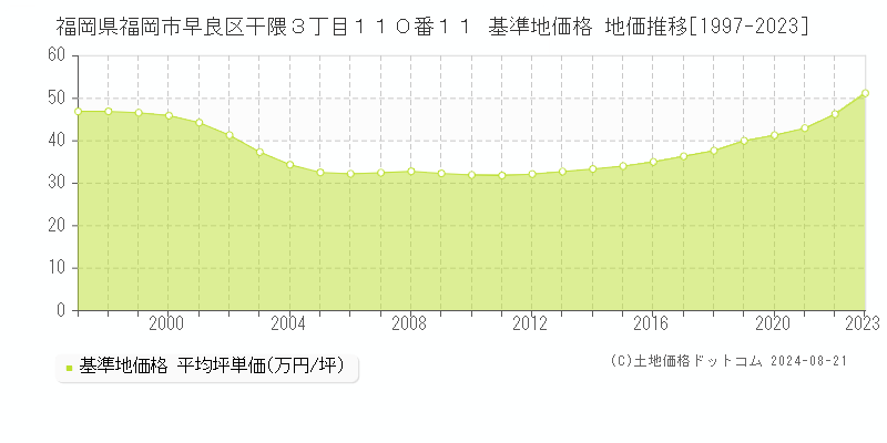 福岡県福岡市早良区干隈３丁目１１０番１１ 基準地価 地価推移[1997-2024]