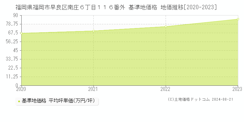 福岡県福岡市早良区南庄６丁目１１６番外 基準地価格 地価推移[2020-2023]