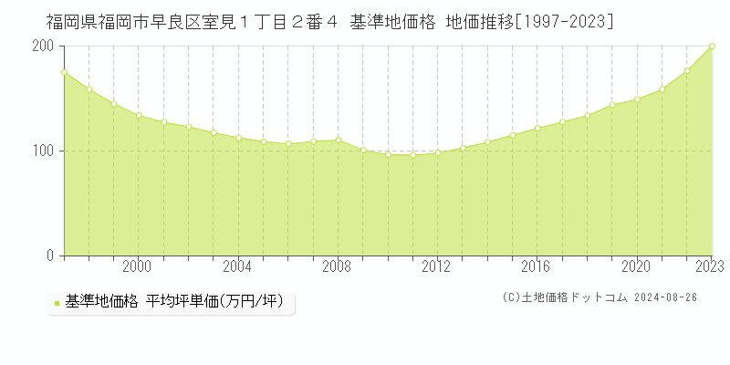 福岡県福岡市早良区室見１丁目２番４ 基準地価 地価推移[1997-2024]