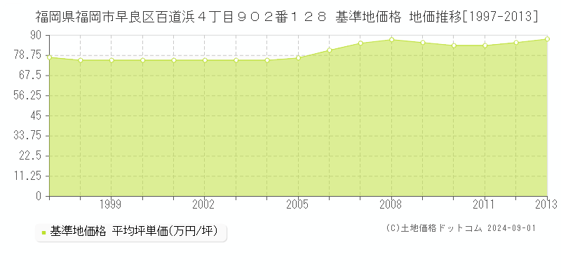 福岡県福岡市早良区百道浜４丁目９０２番１２８ 基準地価格 地価推移[1997-2023]