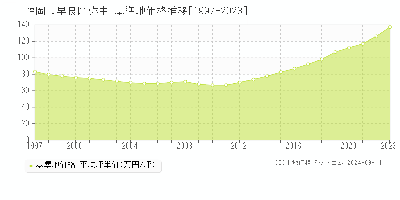 弥生(福岡市早良区)の基準地価格推移グラフ(坪単価)[1997-2023年]