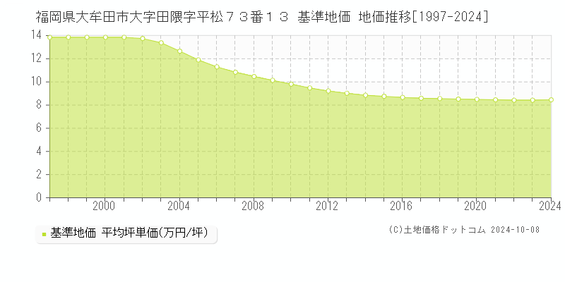 福岡県大牟田市大字田隈字平松７３番１３ 基準地価 地価推移[1997-2024]