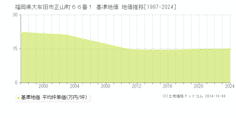 福岡県大牟田市正山町６６番１ 基準地価 地価推移[1997-2024]