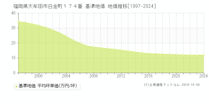 福岡県大牟田市白金町１７４番 基準地価 地価推移[1997-2024]