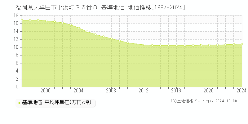 福岡県大牟田市小浜町３６番８ 基準地価 地価推移[1997-2024]