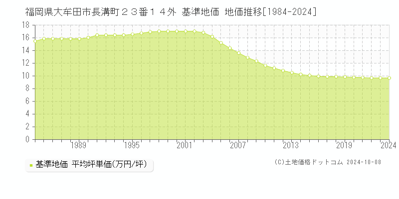 福岡県大牟田市長溝町２３番１４外 基準地価 地価推移[1984-2024]