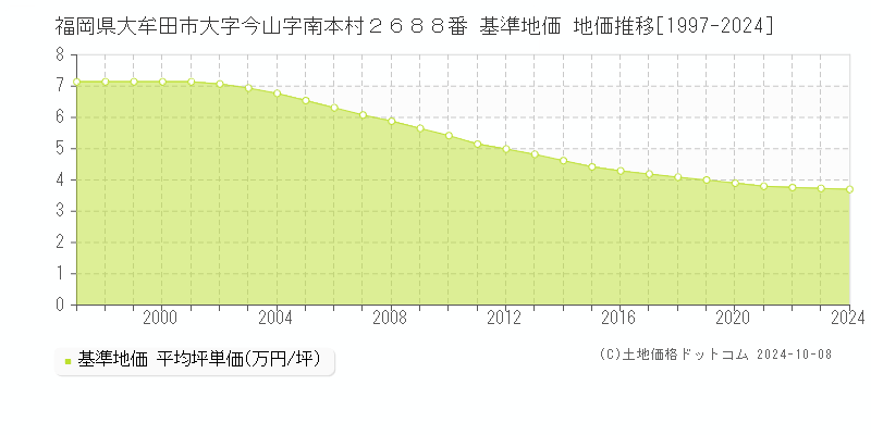 福岡県大牟田市大字今山字南本村２６８８番 基準地価 地価推移[1997-2024]