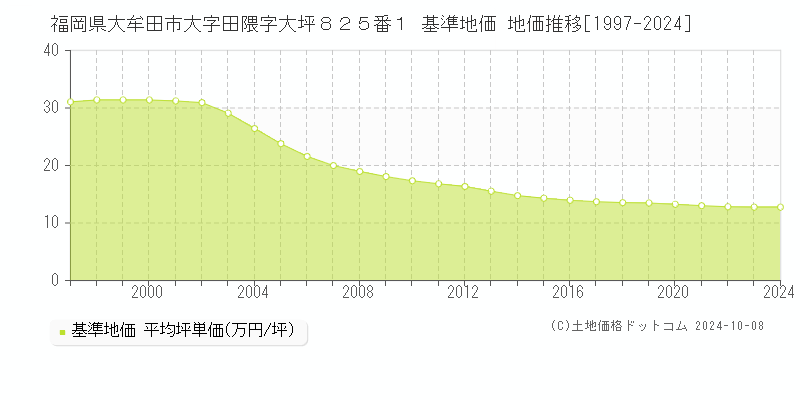 福岡県大牟田市大字田隈字大坪８２５番１ 基準地価 地価推移[1997-2024]