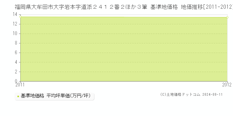 福岡県大牟田市大字岩本字道添２４１２番２ほか３筆 基準地価格 地価推移[2011-2012]