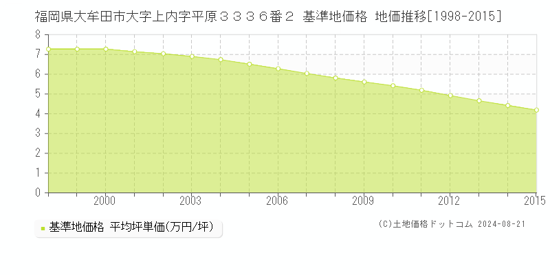 福岡県大牟田市大字上内字平原３３３６番２ 基準地価 地価推移[1998-2015]