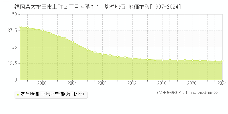 福岡県大牟田市上町２丁目４番１１ 基準地価格 地価推移[1997-2023]