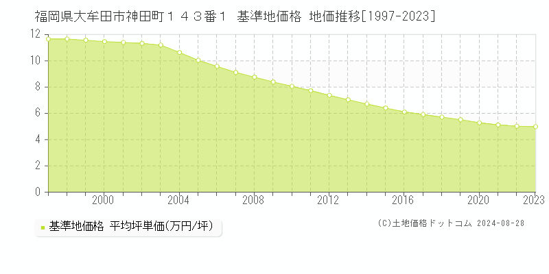 福岡県大牟田市神田町１４３番１ 基準地価 地価推移[1997-2024]