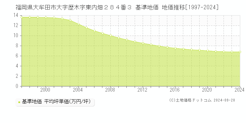 福岡県大牟田市大字歴木字東内畑２８４番３ 基準地価 地価推移[1997-2024]