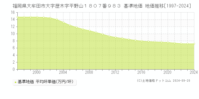 福岡県大牟田市大字歴木字平野山１８０７番９８３ 基準地価 地価推移[1997-2024]