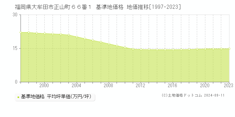 福岡県大牟田市正山町６６番１ 基準地価 地価推移[1997-2024]