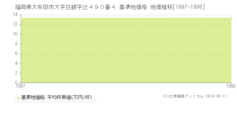 福岡県大牟田市大字白銀字辻４９０番４ 基準地価 地価推移[1997-1998]