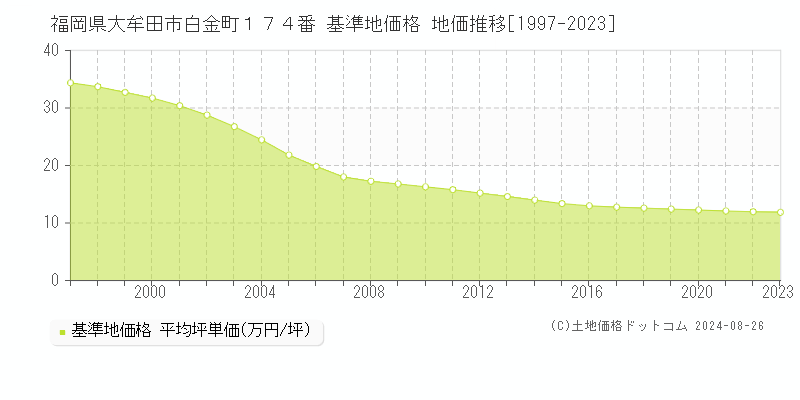 福岡県大牟田市白金町１７４番 基準地価 地価推移[1997-2024]