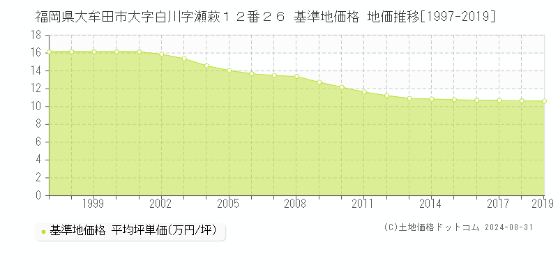 福岡県大牟田市大字白川字瀬萩１２番２６ 基準地価 地価推移[1997-2019]