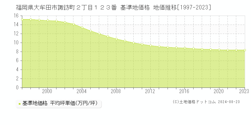 福岡県大牟田市諏訪町２丁目１２３番 基準地価 地価推移[1997-2024]