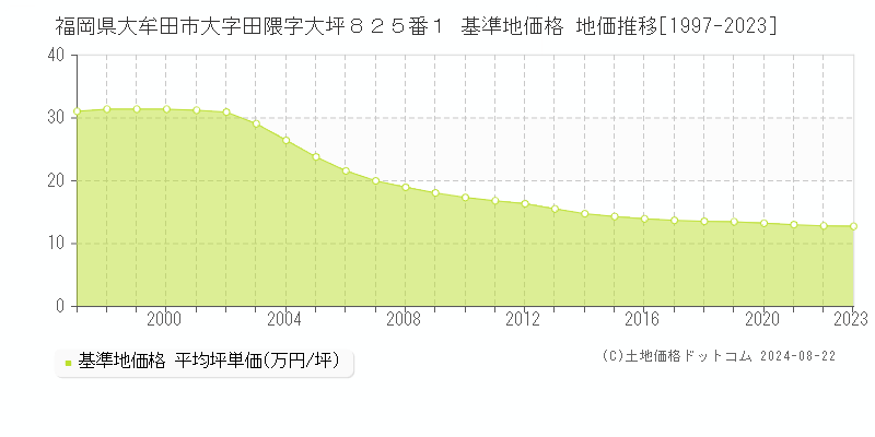 福岡県大牟田市大字田隈字大坪８２５番１ 基準地価 地価推移[1997-2024]