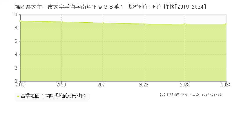 福岡県大牟田市大字手鎌字南角平９６８番１ 基準地価格 地価推移[2019-2023]