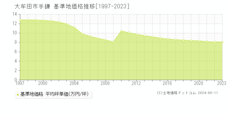 手鎌(大牟田市)の基準地価格推移グラフ(坪単価)[1997-2023年]