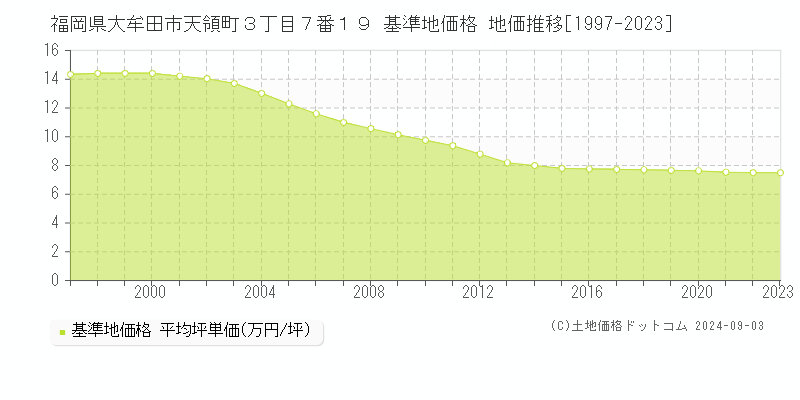 福岡県大牟田市天領町３丁目７番１９ 基準地価格 地価推移[1997-2023]