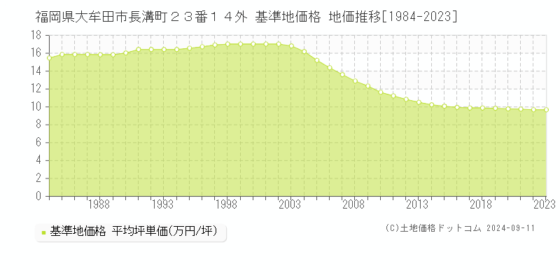 福岡県大牟田市長溝町２３番１４外 基準地価 地価推移[1984-2024]