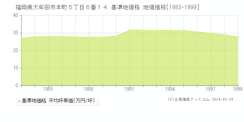 福岡県大牟田市本町５丁目６番１４ 基準地価 地価推移[1983-1999]