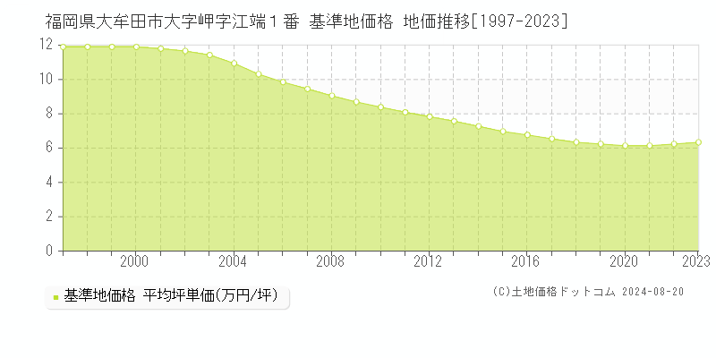 福岡県大牟田市大字岬字江端１番 基準地価格 地価推移[1997-2023]