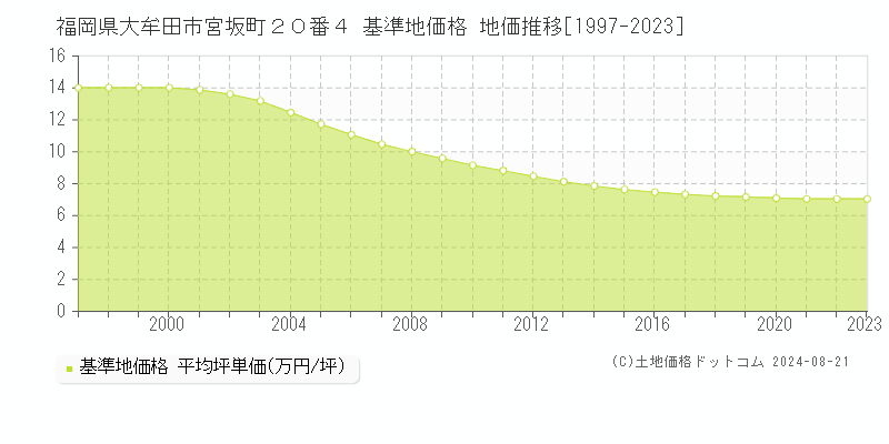 福岡県大牟田市宮坂町２０番４ 基準地価格 地価推移[1997-2023]