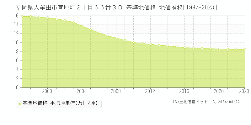 福岡県大牟田市宮原町２丁目６６番３８ 基準地価格 地価推移[1997-2023]