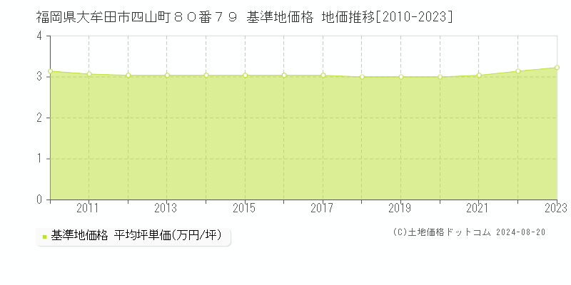 福岡県大牟田市四山町８０番７９ 基準地価格 地価推移[2010-2023]