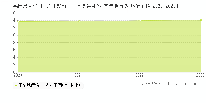 福岡県大牟田市岩本新町１丁目５番４外 基準地価格 地価推移[2020-2023]