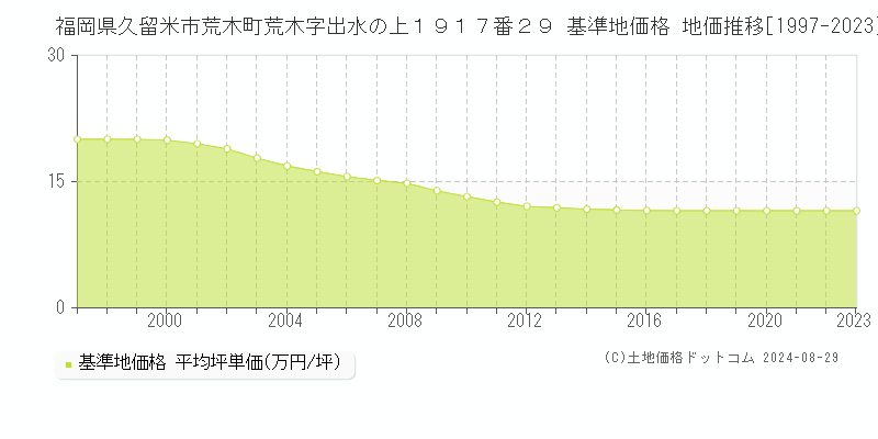 福岡県久留米市荒木町荒木字出水の上１９１７番２９ 基準地価格 地価推移[1997-2023]