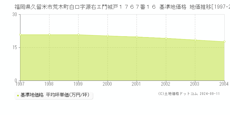 福岡県久留米市荒木町白口字源右エ門城戸１７６７番１６ 基準地価格 地価推移[1997-2004]