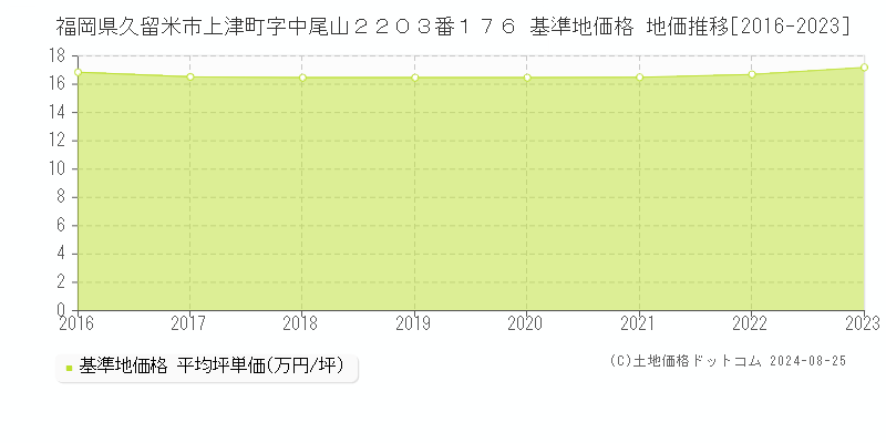 福岡県久留米市上津町字中尾山２２０３番１７６ 基準地価格 地価推移[2016-2023]