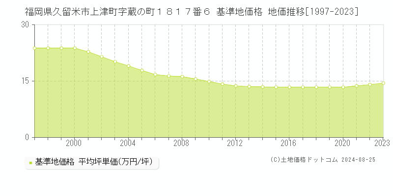 福岡県久留米市上津町字蔵の町１８１７番６ 基準地価格 地価推移[1997-2023]