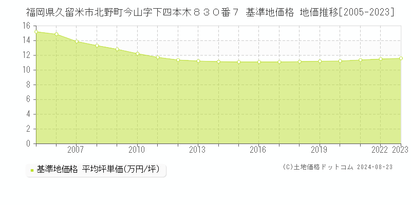 福岡県久留米市北野町今山字下四本木８３０番７ 基準地価格 地価推移[2005-2023]