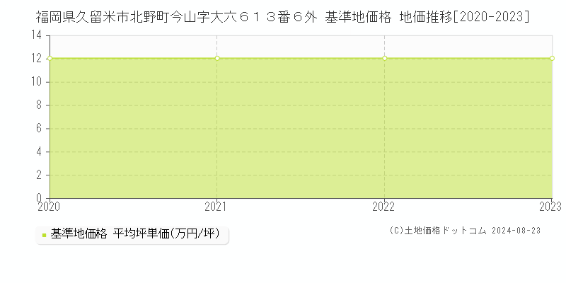 福岡県久留米市北野町今山字大六６１３番６外 基準地価格 地価推移[2020-2023]