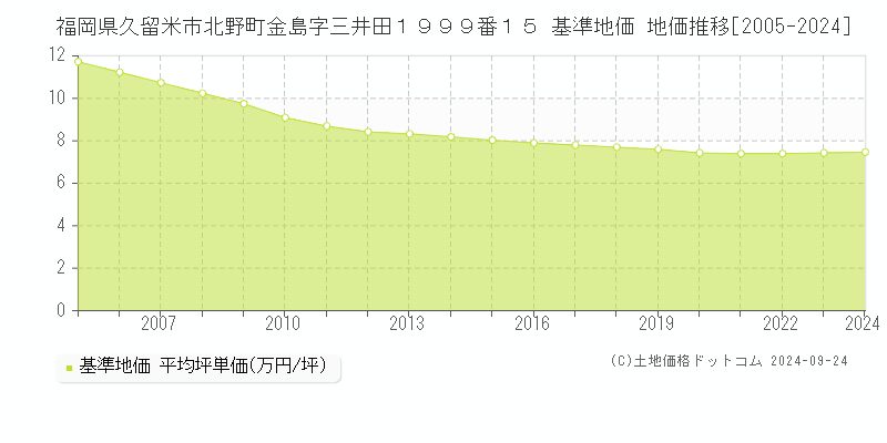 福岡県久留米市北野町金島字三井田１９９９番１５ 基準地価格 地価推移[2005-2023]