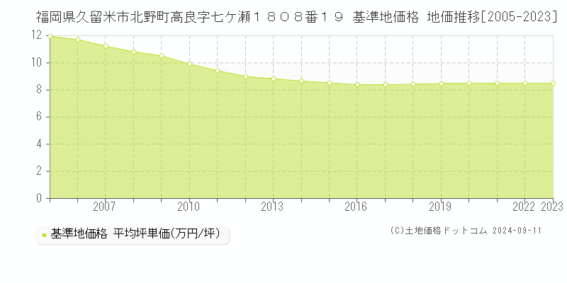 福岡県久留米市北野町高良字七ケ瀬１８０８番１９ 基準地価 地価推移[2005-2024]