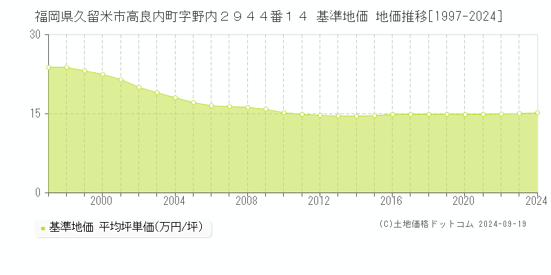 福岡県久留米市高良内町字野内２９４４番１４ 基準地価 地価推移[1997-2024]